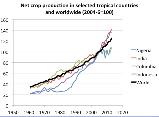 Eine Liniengrafik, die die Nettoernteproduktion in ausgewählten tropischen Ländern und weltweit von 2004 bis 2020 zeigt, mit begleitendem Text.