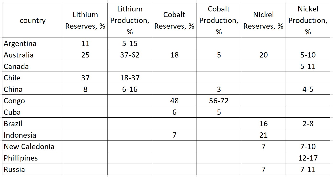 Eine Tabelle mit den Top 10 Ländern nach Lithiumproduktion, aufgeteilt in Spalten für Ländernamen und deren Lithiumreserven.