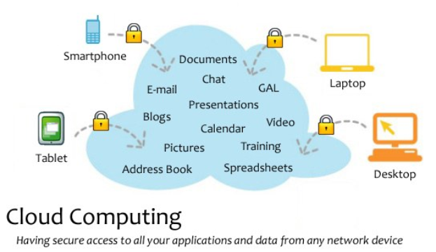 Diagramm eines Cloud-Computing-Systems mit mehreren Geräten (Laptop, Handy, Tablet), die sicher verbunden sind, begleitet von Text über den sicheren Zugriff auf Anwendungen und Daten.