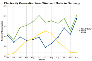 Eine Liniengrafik, die die Stromerzeugung aus Wind und Sonne in Deutschland zeigt, mit begleitendem Text, der zusätzliche Kontext liefert.