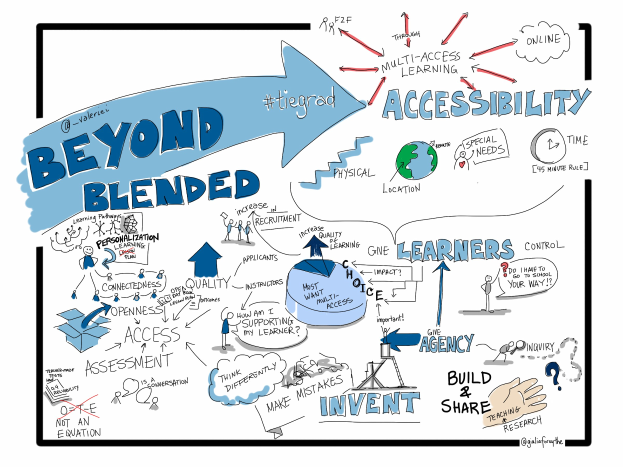 Whiteboard mit "Beyond Blended Accessibility" geschrieben, mit einer Globus-Zeichnung und Pfeilen in verschiedene Richtungen.