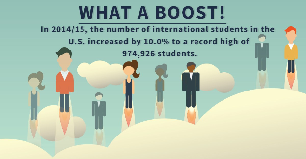 Plakat mit animierten Figuren und Text, der besagt, dass die internationale Studentenzahl in den USA um 10% auf 974.926 gestiegen ist.