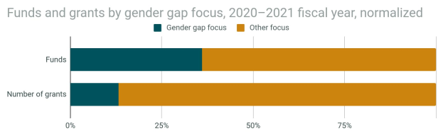 Balkendiagramm, das den Geschlechterunterschied in der Förderung von Geldern und Zuschüssen nach Geschlecht im Jahr 2020-2021 zeigt, mit normalisiertem Haushaltsjahr, unterteilt in Gelder und Zuschüsse mit prozentualer Aufschlüsselung.