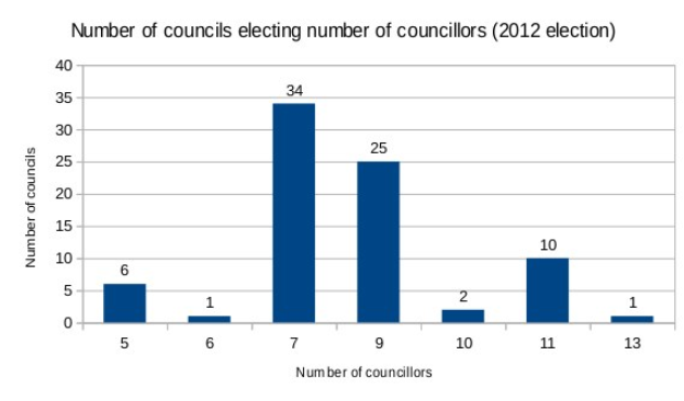 Balkendiagramm, das die Anzahl der in der Wahl 2012 gewählten Räte zeigt, mit begleitendem erklärendem Text.