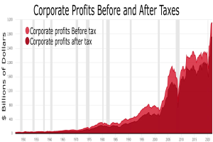 Eine Liniengrafik, die Unternehmensgewinne vor und nach Steuern zeigt, mit begleitendem Text, der zusätzliche Kontextinformationen liefert.