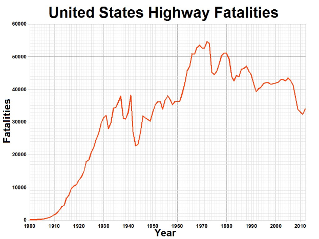 Säulendiagramm mit der Bezeichnung "United States Highway Fatalities", das die Anzahl der Verkehrstoten in den USA im Laufe der Zeit zeigt.