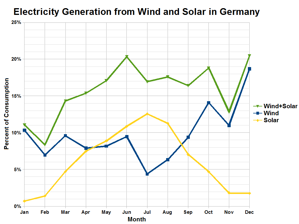 Eine Liniengrafik, die die Stromerzeugung aus Wind- und Solarquellen in Deutschland zeigt, mit begleitendem Text.