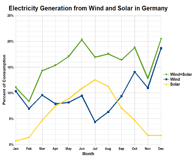 Eine Liniengrafik, die die Stromerzeugung aus Wind- und Solarquellen in Deutschland zeigt, mit begleitendem Text.