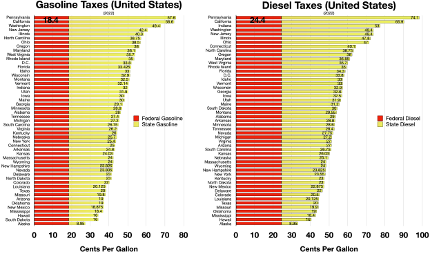 Eine Säulen-Diagramm-Vergleich der Anzahl der Benzin- und Dieselsteuern in den Vereinigten Staaten mit begleitendem Text, der zusätzliche Dateninformationen bereitstellt.