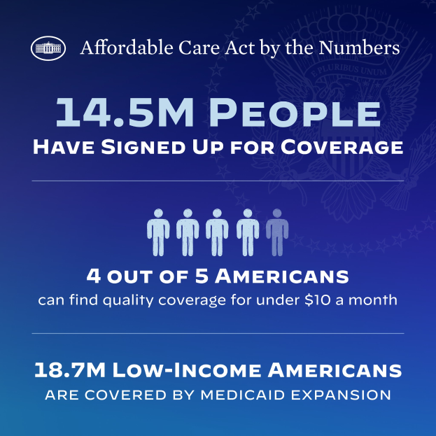 Ein blaues Plakat mit der Aufschrift "Affordable Care Act by the Numbers: 14.5m People Have Signed Up for Coverage" und zugehörige Bilder.