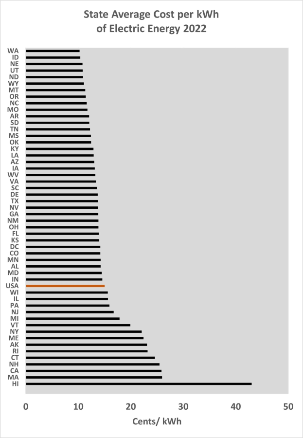 Eine Liniengrafik, die den durchschnittlichen Strompreis pro Kilowattstunde im Bundesstaat 2022 zeigt, mit begleitendem erklärendem Text.
