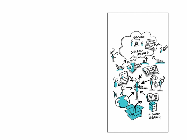 Whiteboard mit einer handgezeichneten Cloud-Computing-Diagrammdarstellung mit Kreisen, Quadraten, Pfeilen und Textbeschriftungen.