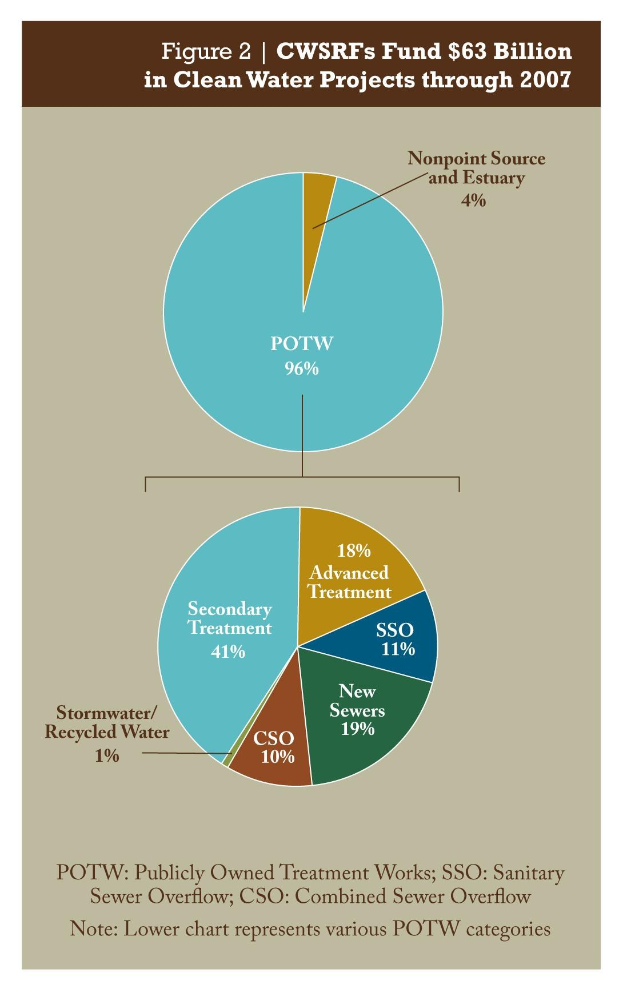 Ein Kreisdiagramm auf einem Plakat, das die Verteilung der Finanzierung für sauberes Wasser durch 2007 zeigt, mit beschrifteten Abschnitten und begleitendem Text.
