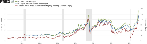 Liniengraph, der die Trends der US-Dieselverkaufspreise von 1990 bis 2020 zeigt, mit mehreren farbigen Linien für verschiedene Datenpunkte.