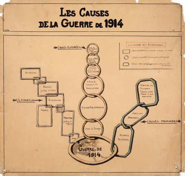 Diagramm auf Papier mit miteinander verbundenen Kreisen und Pfeilen, die die Ursachen des Ersten Weltkriegs darstellen, mit begleitendem Text, der Daten, Uhrzeiten und Orte angibt.