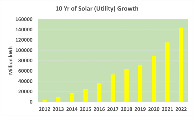 Liniendiagramm, das die jährliche Solarenergieerzeugung über einen Zeitraum von 10 Jahren zeigt, wobei jeder Balken ein Jahr darstellt und seine Höhe die Menge angibt, die erzeugt wurde.