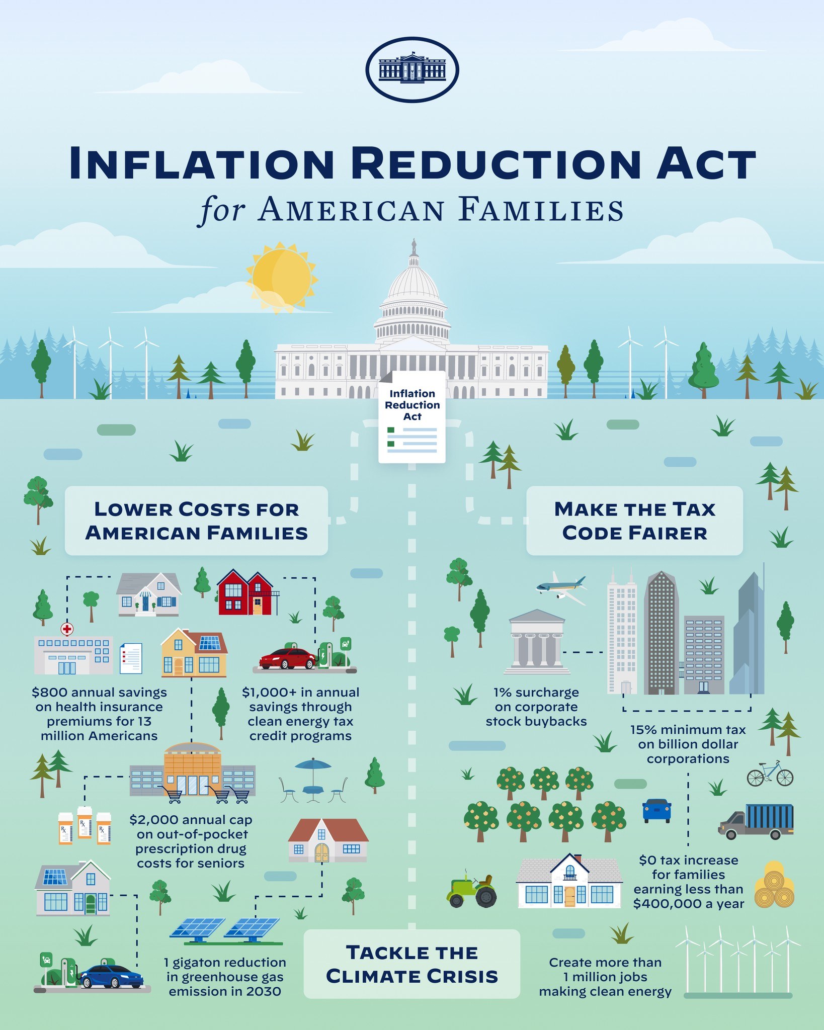 Plakat mit der Aufschrift "Inflation Reduction Act for American Families" mit Bildern von Gebäuden, Bäumen, Fahrzeugen, Windrädern, einer bewölkten Himmel und einer Sonne im Hintergrund.