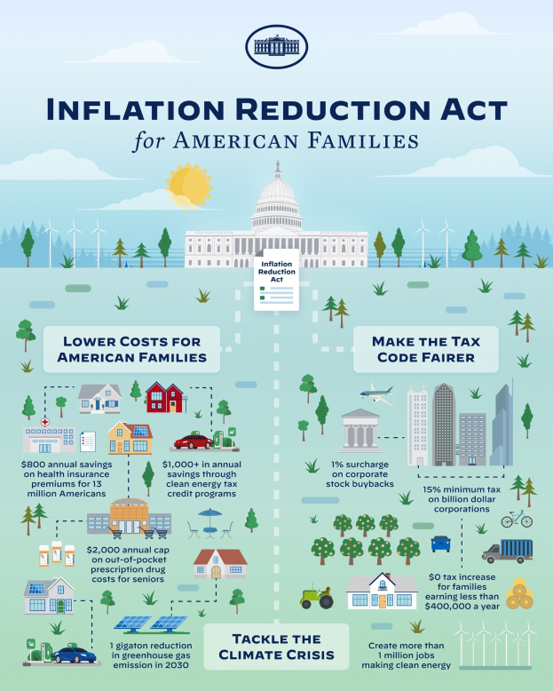 Plakat mit der Aufschrift "Inflation Reduction Act for American Families" mit Bildern von Gebäuden, Bäumen, Fahrzeugen, Windrädern, einer bewölkten Himmel und einer Sonne im Hintergrund.