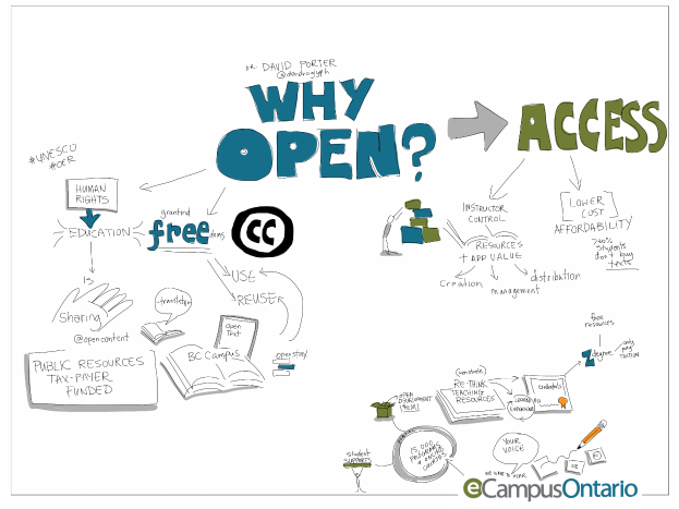 Ein Whiteboard mit den Wörtern "Why Open? Access" und Zeichnungen von Büchern, einem Stift und anderen Gegenständen, mit einem Wasserzeichen der Open Access Program der University of Ontario in der rechten unteren Ecke.