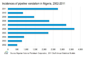 Liniengraph, der die Fälle von Rohrleitungsvandalismus in Nigeria von 2002 bis 2011 zeigt, mit begleitendem erklärendem Text.