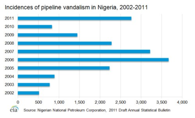 Liniengraph, der die Fälle von Rohrleitungsvandalismus in Nigeria von 2002 bis 2011 zeigt, mit begleitendem erklärendem Text.