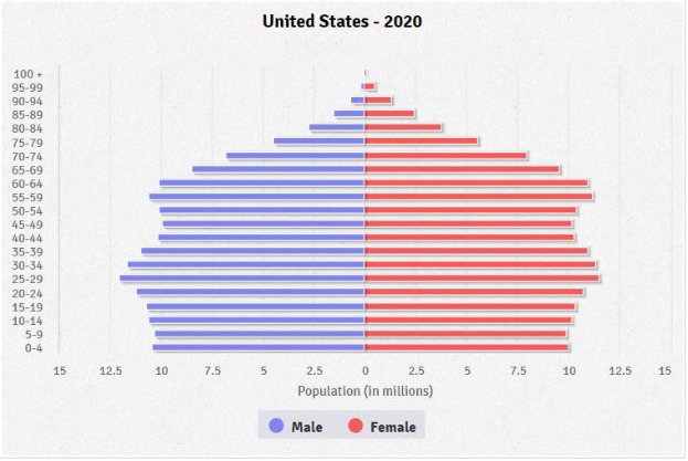Eine Säulen-Diagramm, das den prozentualen Anteil der Menschen zeigt, die 2020 in den USA an Krebs erkrankt wurden, aufgeschlüsselt nach Altersgruppen, mit zusätzlichen Informationen oben.
