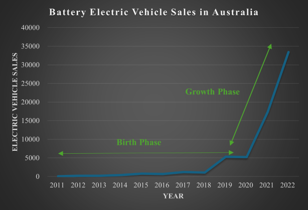 Eine Liniengrafik, die den Anstieg der Verkaufszahlen von batteriebetriebenen Fahrzeugen in Australien zeigt, mit begleitendem Text, der die Daten erläutert.