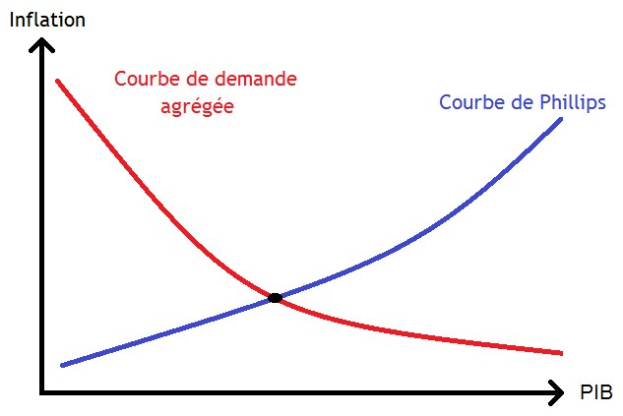 Grafik zeigt die Inflation (blaue Linie) und die Phillips-Kurve (rote Linie), die sich an verschiedenen Punkten schneiden.