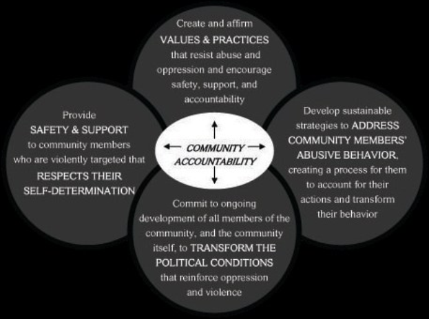 Ein Kreis mit den Wörtern "Gemeinschaftsverantwortung" in der Mitte, umgeben von drei sich überschneidenden Kreisen, die durch Pfeile verbunden sind, alles in hellen und leuchtenden Farben.