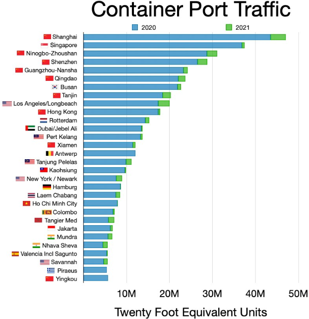Balkendiagramm, das den Containerumschlag in den Vereinigten Staaten zeigt, mit begleitendem erklärendem Text.