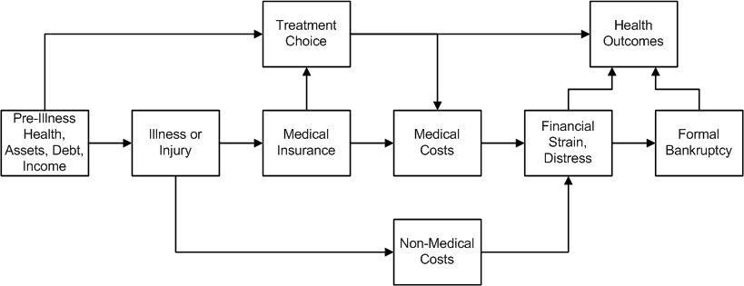 Flussdiagramm, das die Arten von medizinischen Kosten veranschaulicht, die mit Vorerkrankung, Gesundheit und Gesundheitsergebnissen verbunden sind, mit verbundenen, beschrifteten K├Âchen und Unterabschnitten.