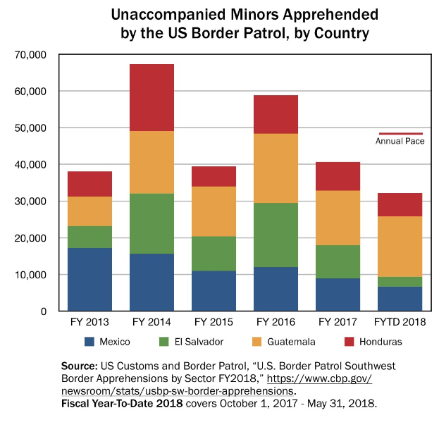 Liniendiagramm, das die Anzahl der unbegleiteten Minderjährigen zeigt, die von der US-Grenzkontrolle festgenommen wurden, nach Ländern unterteilt.