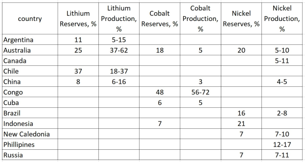 Eine Tabelle mit den Top 10 Lithium produzierenden Ländern und ihren jeweiligen Reserven.