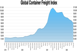 Balkendiagramm mit der Bezeichnung "Globaler Container-Frachtindex", das die jährlichen Container-Frachtmengen mit unterschiedlich hohen Balken zeigt.