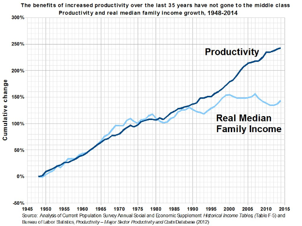 Ein Diagramm auf einem weißen Hintergrund mit der Überschrift "Die Vorteile der erhöhten Produktivität der letzten 35 Jahre sind nicht der Mittelschicht zugute gekommen", das die Produktivitätssteigerung der letzten 35 Jahre zeigt und anzeigt, dass die Mittelschicht nicht davon profitiert hat.