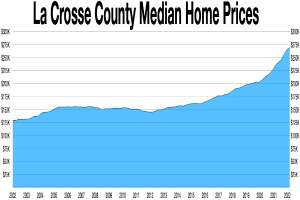 Eine Liniengrafik, die die medianen Hauspreise in La Crosse County zeigt, mit erklärendem Text oben.