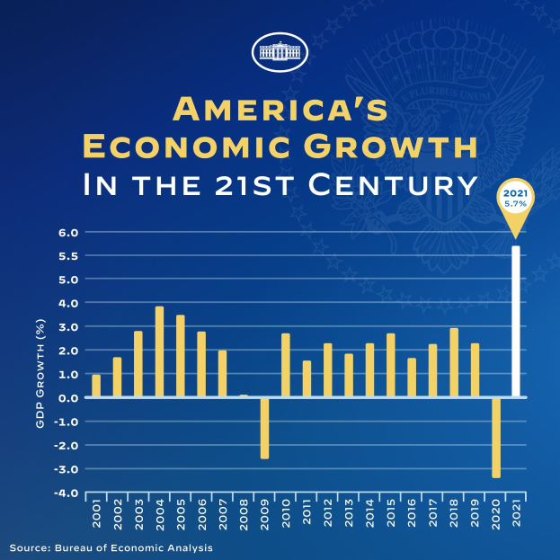 Blauer Plakat mit Text und Balkendiagramm, das das Wirtschaftswachstum der USA im 21. Jahrhundert darstellt, wobei jeder Balken ein Jahr darstellt.
