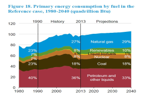 Ein Diagramm, das den primären Energieverbrauch nach Brennstoff von 1980 bis 2040 zeigt, unterteilt in vier Abschnitte, die verschiedene Energiequellen darstellen, wobei jeder Abschnitt in Prozent unterteilt ist.