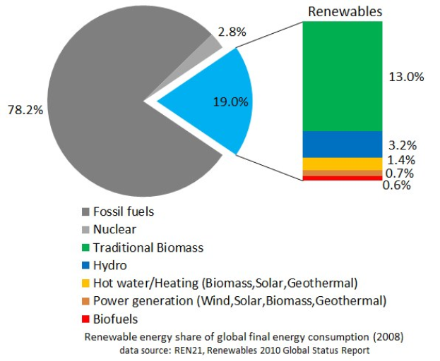 Tortendiagramm, das den globalen erneuerbaren Energieverbrauch im Jahr 2008 zeigt, aufgeschlüsselt nach Quellen wie fossile Brennstoffe, Kernenergie, Wasser, Heizung, Biomasse, Solarenergie, Geothermie und Biokraftstoffe.