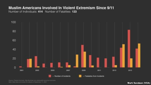 Eine Liniendiagramm, das die Anzahl der muslimischen Amerikaner zeigt, die seit dem 11. September an gewaltsamen Extremismus beteiligt waren, mit begleitendem Text, der zusätzliche Datenkontext bietet.