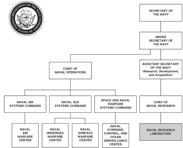 Organigramm der United States Navy, das Abteilungen und ihre Rollen durch Pfeile verbindet, mit einem Logo in der linken oberen Ecke.